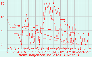 Courbe de la force du vent pour Ibiza (Esp)