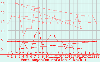 Courbe de la force du vent pour Medias