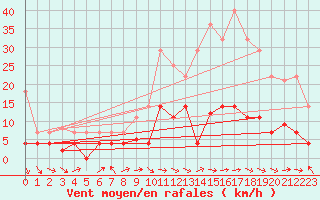 Courbe de la force du vent pour Saelices El Chico