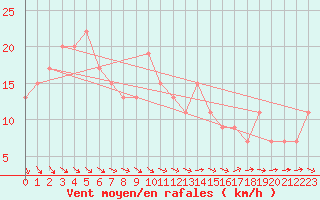 Courbe de la force du vent pour Little Rissington