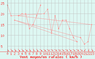 Courbe de la force du vent pour Tortosa