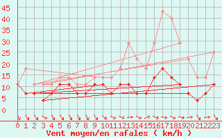 Courbe de la force du vent pour Mierkenis