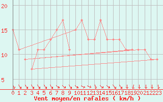 Courbe de la force du vent pour Mona