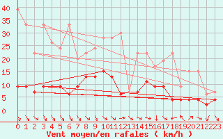 Courbe de la force du vent pour Vaduz