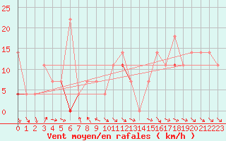 Courbe de la force du vent pour Hjerkinn Ii