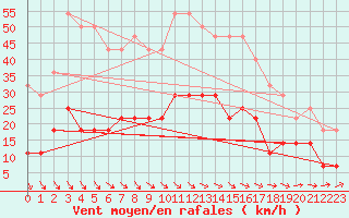 Courbe de la force du vent pour Foellinge