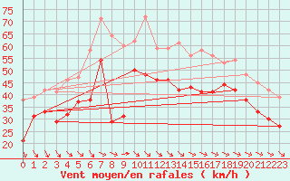 Courbe de la force du vent pour Brignogan (29)