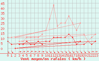 Courbe de la force du vent pour Arjeplog