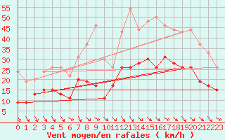 Courbe de la force du vent pour Lanvoc (29)