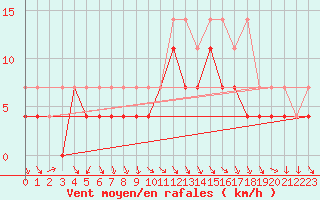 Courbe de la force du vent pour Fribourg (All)