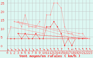 Courbe de la force du vent pour Kotsoy