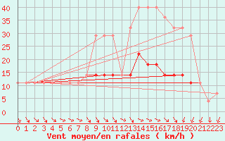 Courbe de la force du vent pour Parnu