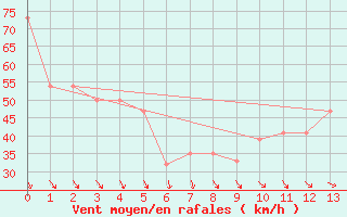 Courbe de la force du vent pour Stawell