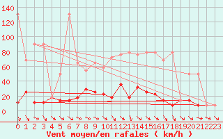 Courbe de la force du vent pour Ischgl / Idalpe