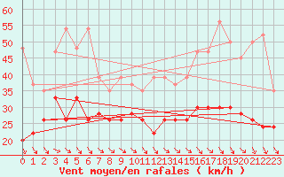 Courbe de la force du vent pour Jungfraujoch (Sw)