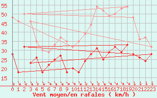 Courbe de la force du vent pour Millau - Soulobres (12)