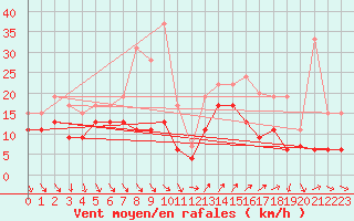 Courbe de la force du vent pour Hyres (83)