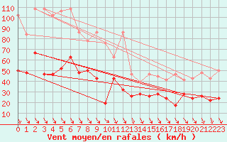 Courbe de la force du vent pour Piz Martegnas