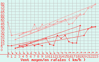 Courbe de la force du vent pour Saentis (Sw)