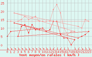 Courbe de la force du vent pour Hyres (83)