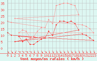 Courbe de la force du vent pour Lille (59)