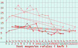 Courbe de la force du vent pour Luedenscheid