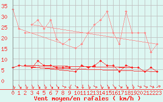 Courbe de la force du vent pour Chaumont (Sw)
