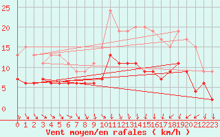 Courbe de la force du vent pour Evreux (27)