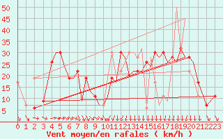 Courbe de la force du vent pour Menorca / Mahon