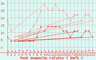 Courbe de la force du vent pour Ilomantsi Mekrijarv