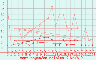 Courbe de la force du vent pour Elm