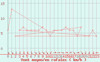 Courbe de la force du vent pour Decimomannu