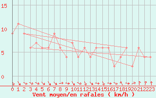 Courbe de la force du vent pour Oviedo