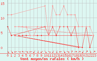 Courbe de la force du vent pour Miercurea Ciuc