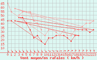 Courbe de la force du vent pour Tarcu Mountain