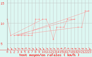 Courbe de la force du vent pour Kenley