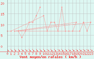 Courbe de la force du vent pour Kikinda