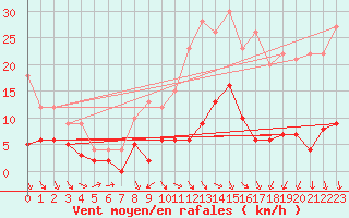 Courbe de la force du vent pour Changis (77)