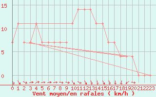 Courbe de la force du vent pour Sremska Mitrovica