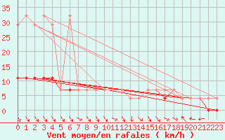 Courbe de la force du vent pour Nowy Sacz