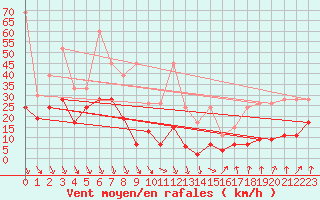 Courbe de la force du vent pour Piz Martegnas