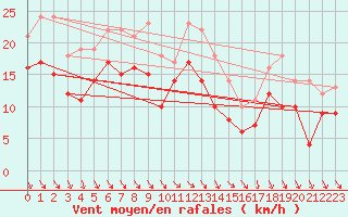 Courbe de la force du vent pour Saint-Cast-le-Guildo (22)
