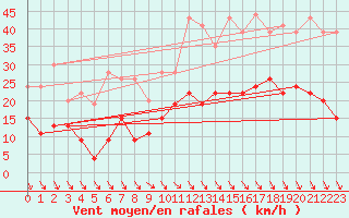 Courbe de la force du vent pour Brest (29)