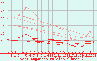 Courbe de la force du vent pour Carlsfeld