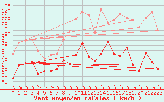 Courbe de la force du vent pour Mont-Aigoual (30)