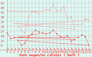 Courbe de la force du vent pour Braunlage