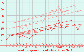 Courbe de la force du vent pour Dinard (35)