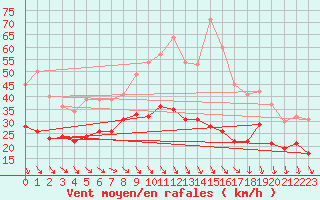 Courbe de la force du vent pour Istres (13)