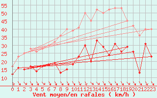 Courbe de la force du vent pour Millau - Soulobres (12)