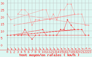 Courbe de la force du vent pour Hunge